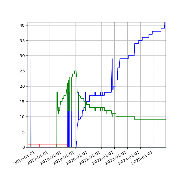 Graph of Files per version against time