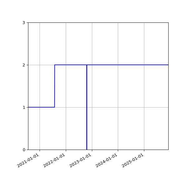 Graph of Activities against time