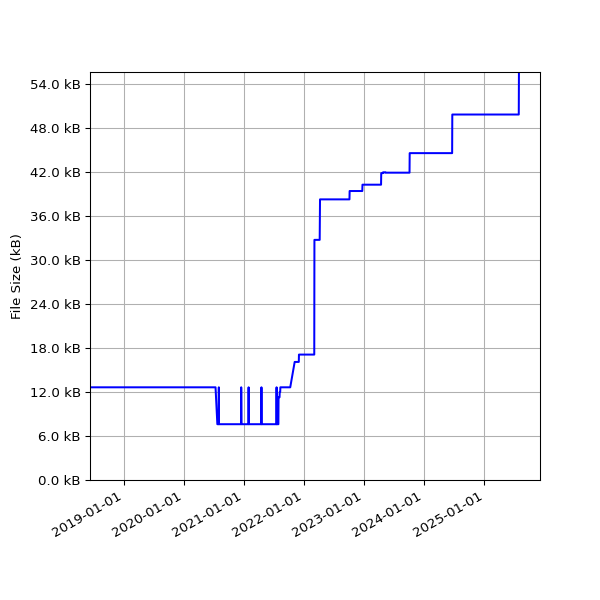 Graph of Total File Size against time