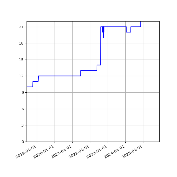 Graph of Activities against time