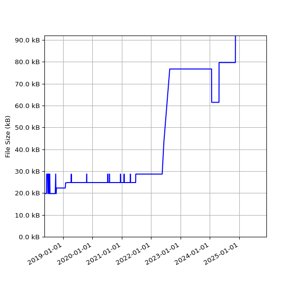 Graph of Total File Size against time