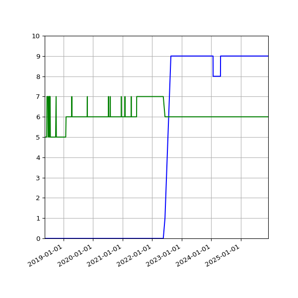 Graph of Files per version against time