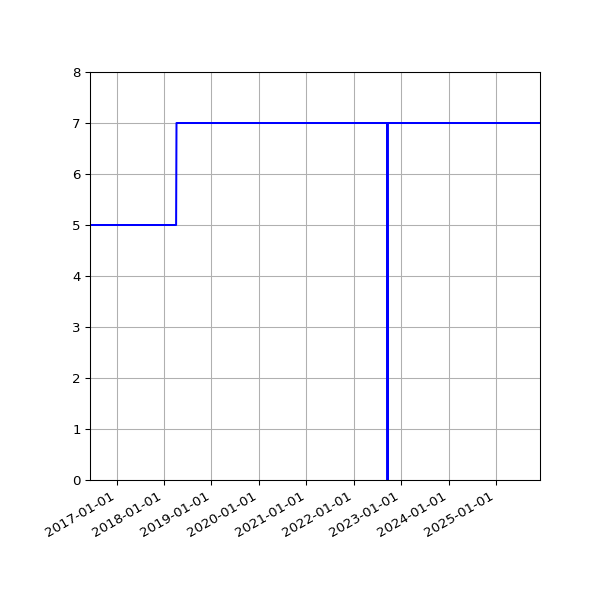 Graph of Activities against time