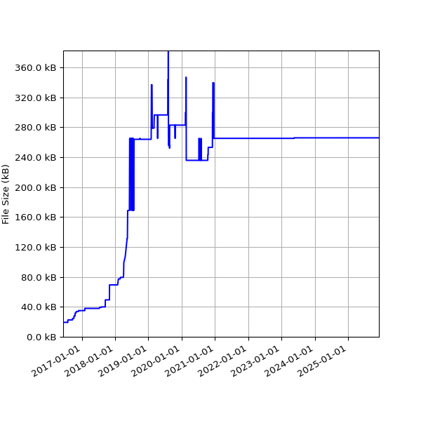 Graph of Total File Size against time
