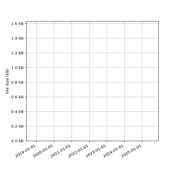 Graph of Total File Size against time