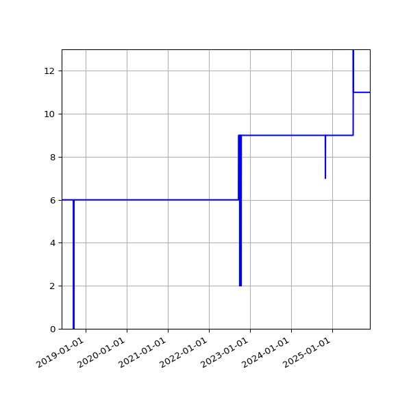 Graph of Activities against time