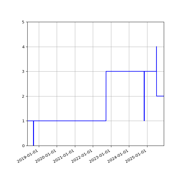 Graph of Activity Files against time