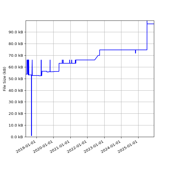 Graph of Total File Size against time