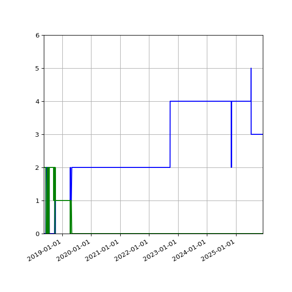 Graph of Files per version against time