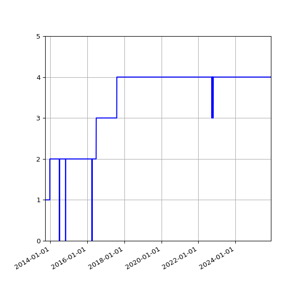 Graph of Activities against time