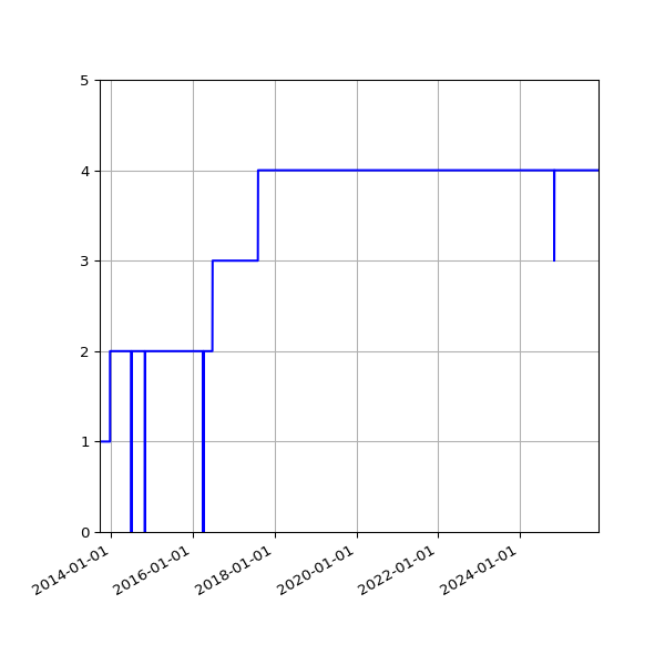 Graph of Activity Files against time