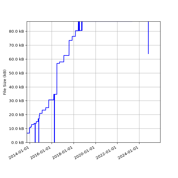 Graph of Total File Size against time