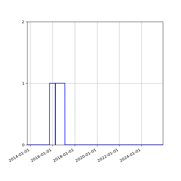 Graph of Files failing schema validation against time