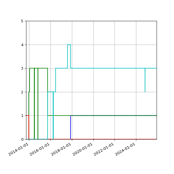 Graph of Files per version against time