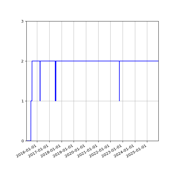 Graph of Activities against time