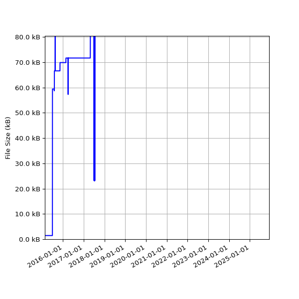 Graph of Total File Size against time