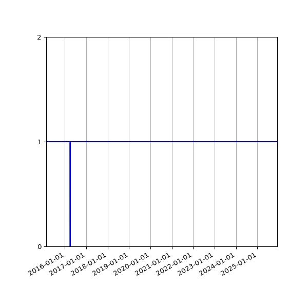 Graph of Organisation Files against time