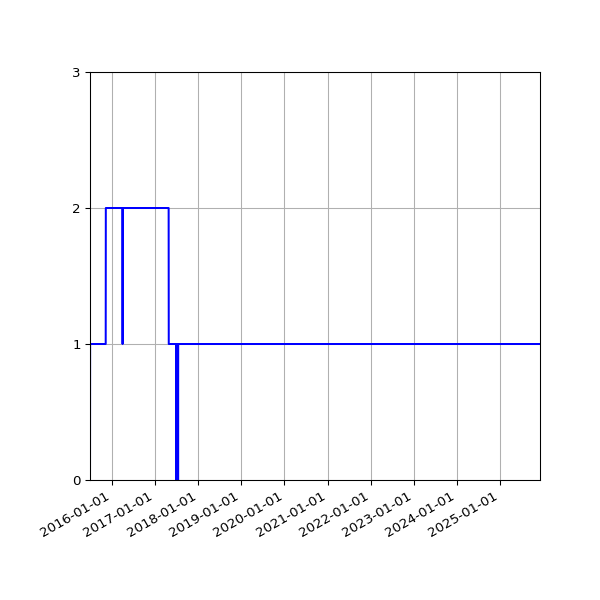 Graph of Files failing schema validation against time