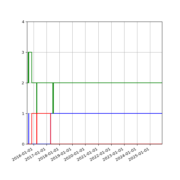 Graph of Files per version against time