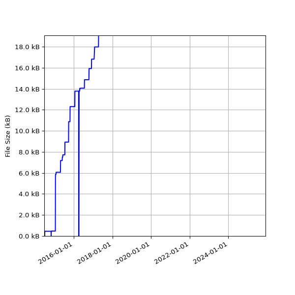 Graph of Total File Size against time