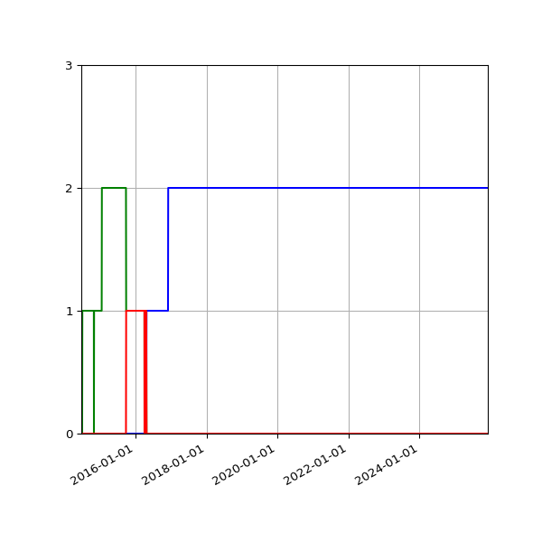 Graph of Files per version against time
