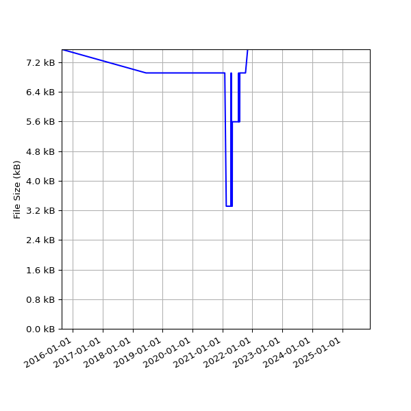 Graph of Total File Size against time