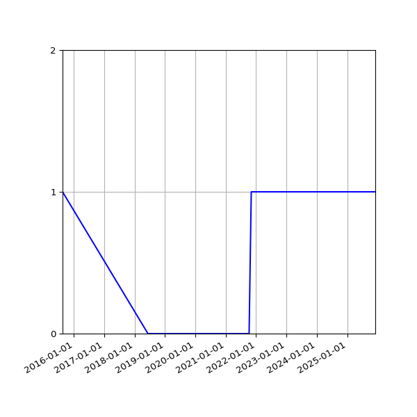 Graph of Organisation Files against time