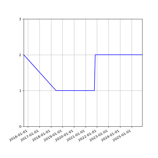 Graph of Files per version against time