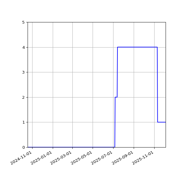 Graph of Activities against time