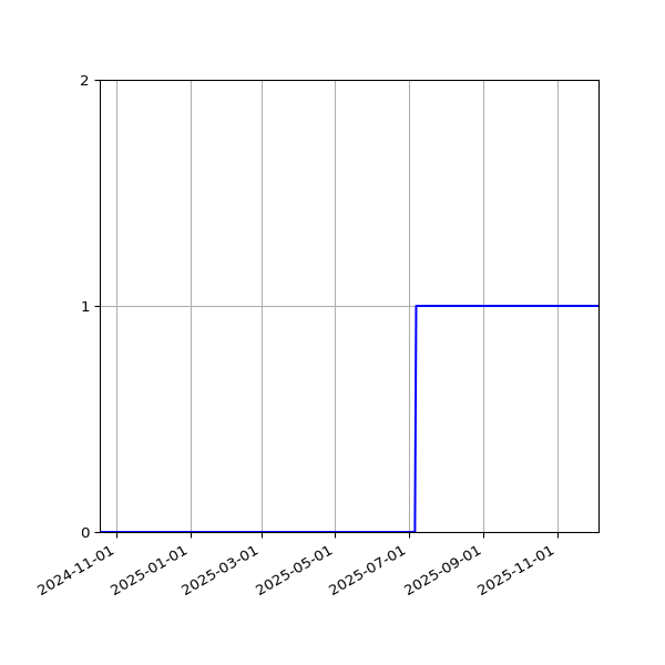 Graph of Activity Files against time