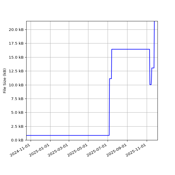 Graph of Total File Size against time