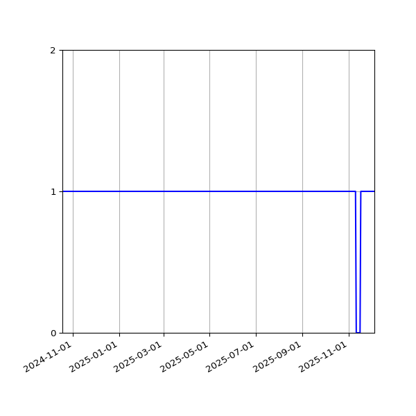 Graph of Files failing schema validation against time