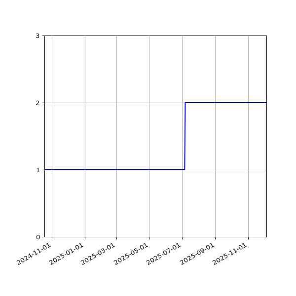 Graph of Files per version against time