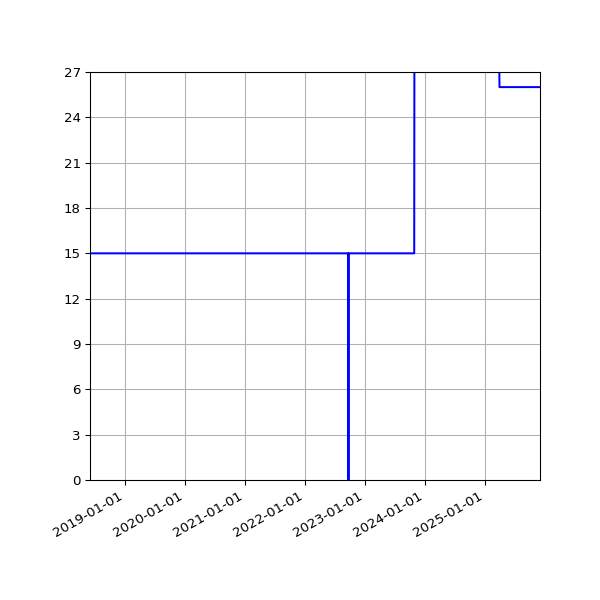 Graph of Activities against time