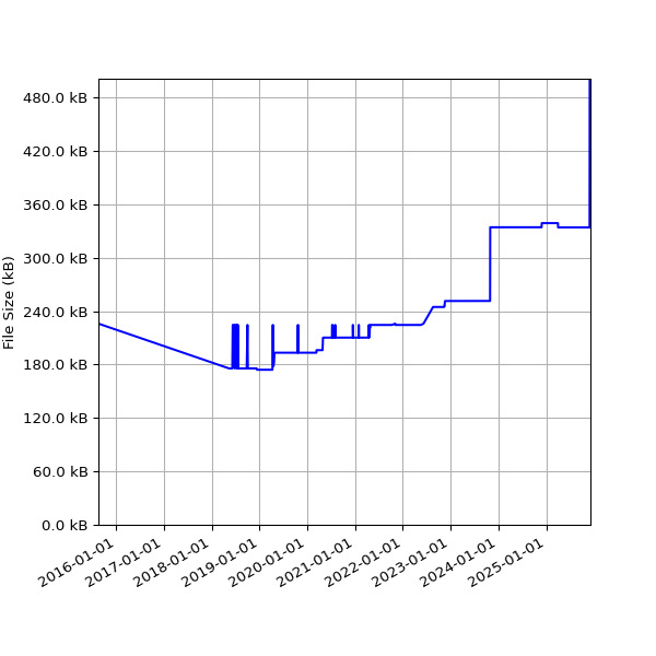 Graph of Total File Size against time