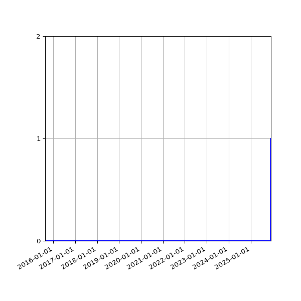 Graph of Files failing schema validation against time