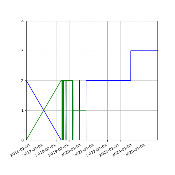 Graph of Files per version against time