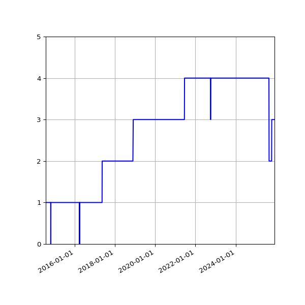Graph of Activities against time