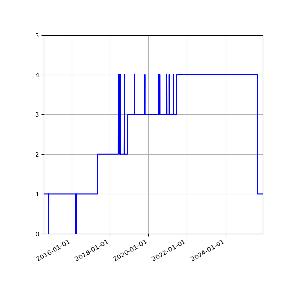 Graph of Activity Files against time