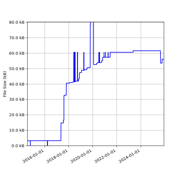 Graph of Total File Size against time