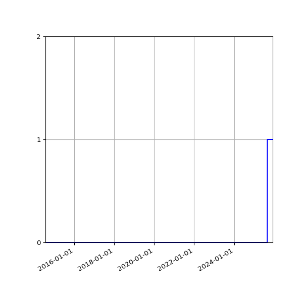 Graph of Files failing schema validation against time