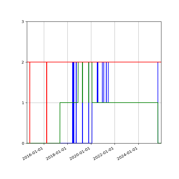 Graph of Files per version against time