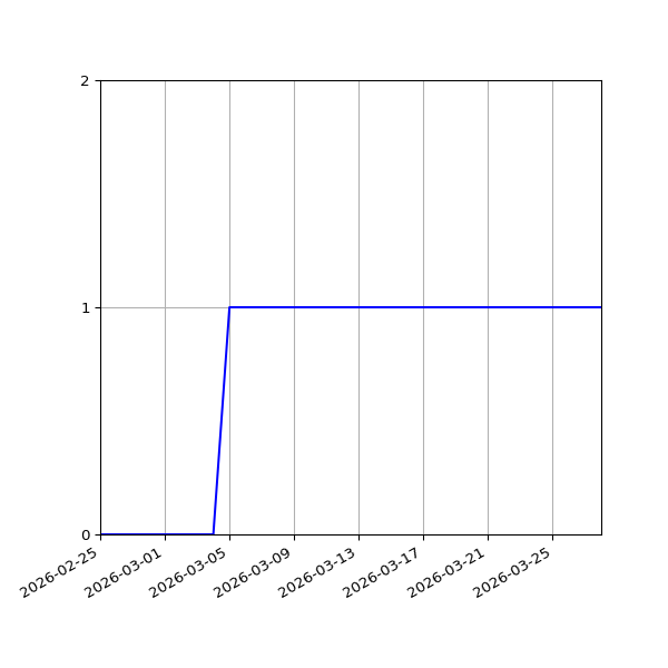 Graph of Activities against time