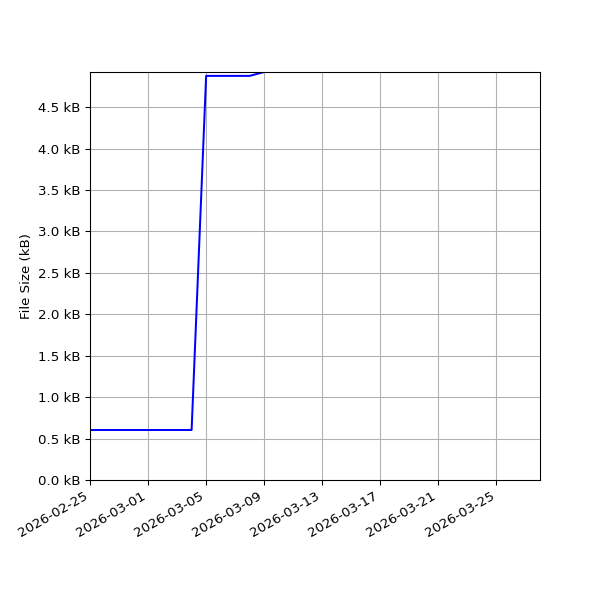 Graph of Total File Size against time