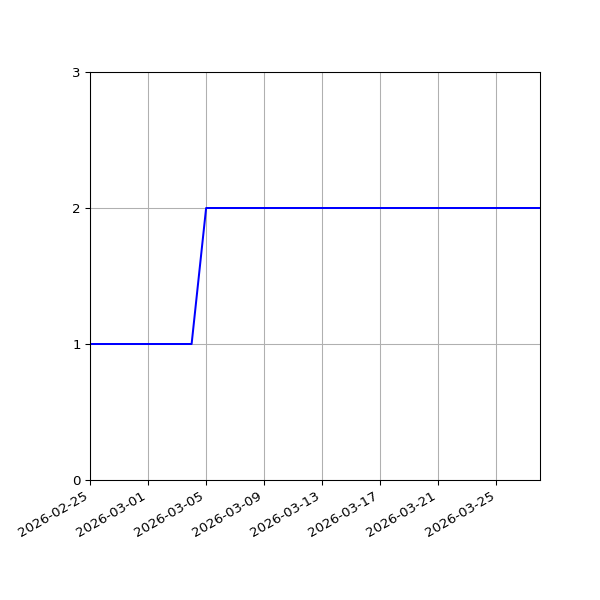 Graph of Files per version against time