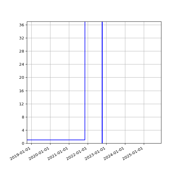Graph of Activities against time