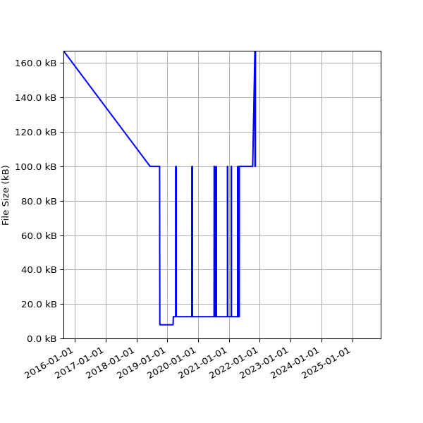 Graph of Total File Size against time