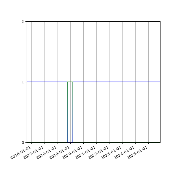 Graph of Files per version against time