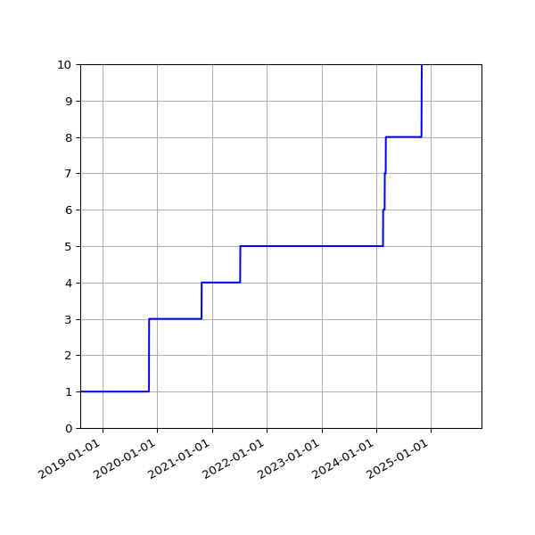 Graph of Activities against time