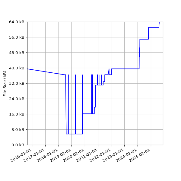 Graph of Total File Size against time